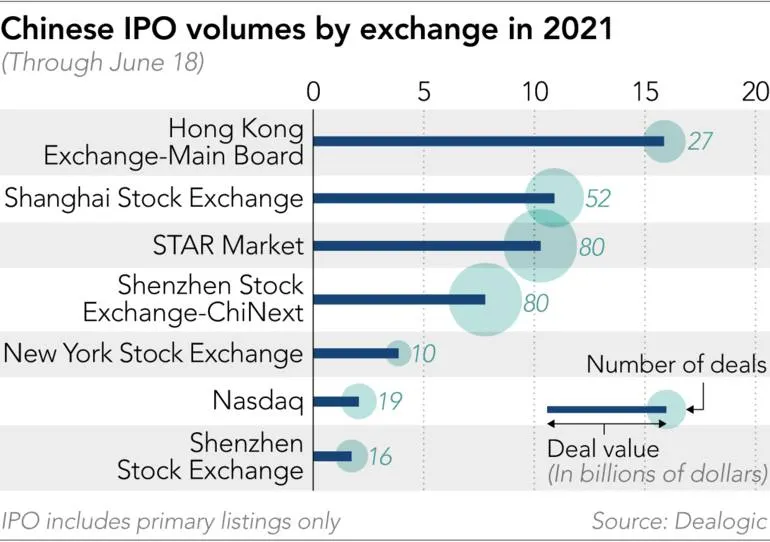 Chinese IPO